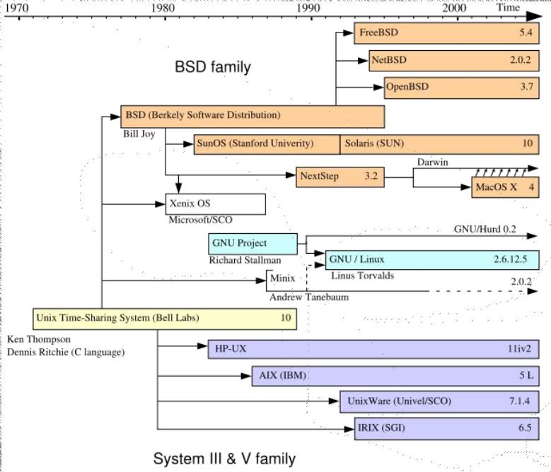 Unix-Stammbaum
